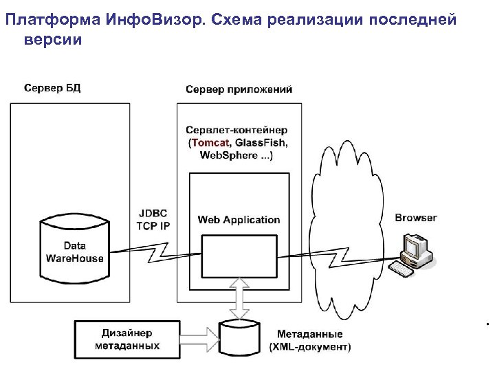 Платформа Инфо. Визор. Схема реализации последней версии ФЦП «Электронная Россия (2002 -2010 гг. )»