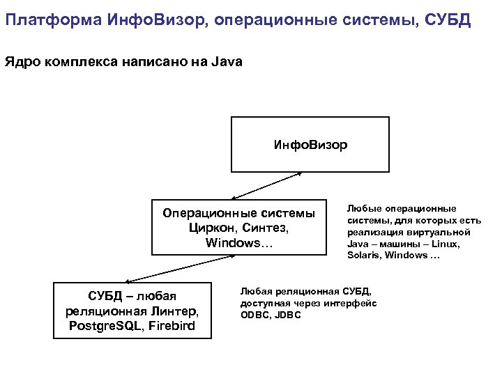 Платформа Инфо. Визор, операционные системы, СУБД Ядро комплекса написано на Java ФЦП «Электронная Россия