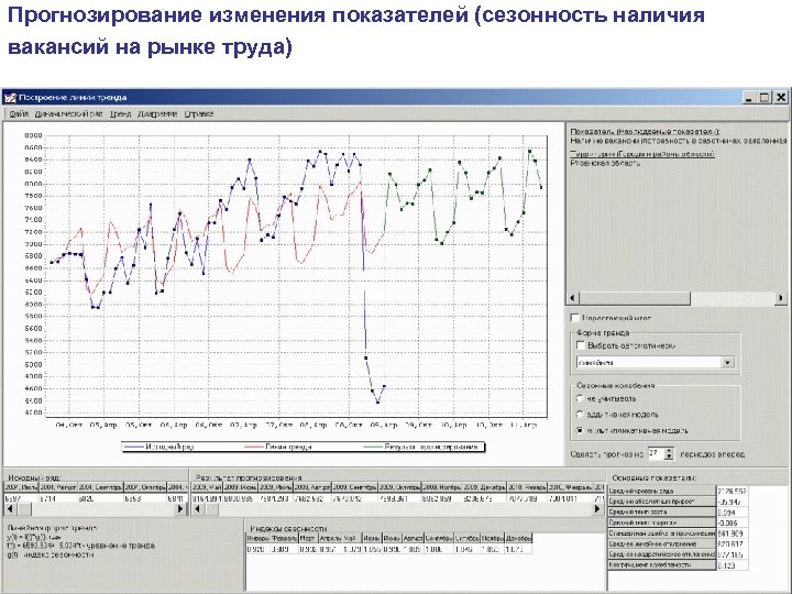 Прогнозирование изменения показателей (сезонность наличия вакансий на рынке труда) 