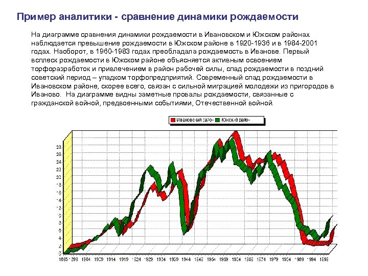 Пример аналитики - сравнение динамики рождаемости На диаграмме сравнения динамики рождаемости в Ивановском и