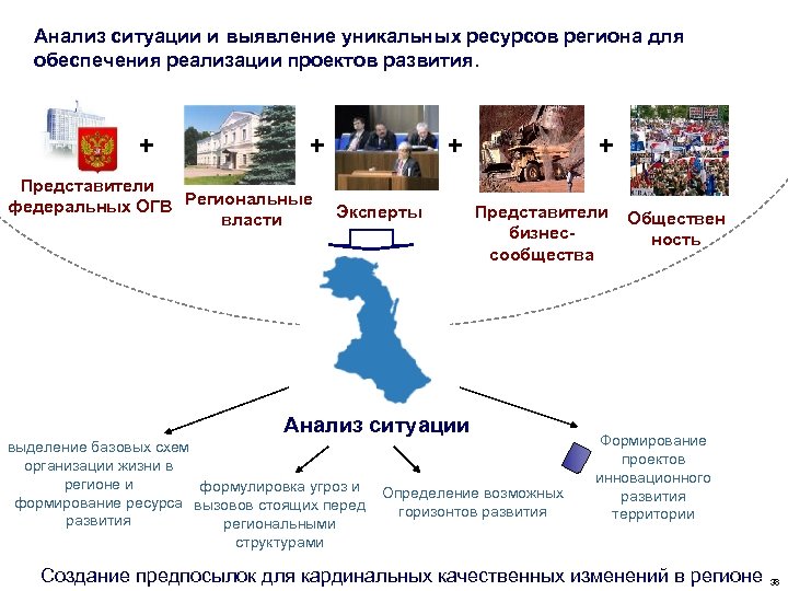 Анализ ситуации и выявление уникальных ресурсов региона для обеспечения реализации проектов развития. + +