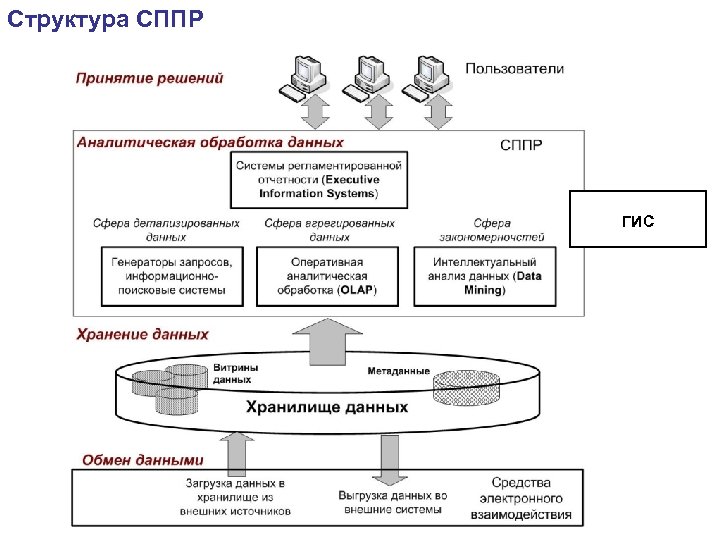 Структура СППР ФЦП «Электронная Россия (2002 -2010 гг. )» . ГИС 