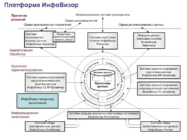 Платформа Инфо. Визор ФЦП «Электронная Россия (2002 -2010 гг. )» . Инфо. Визор процессор