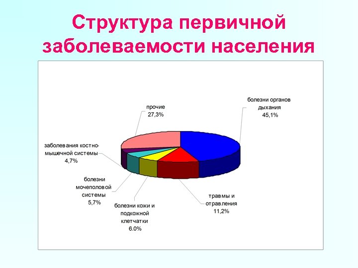 Для наглядности изображения структуры госпитализированной заболеваемости используется