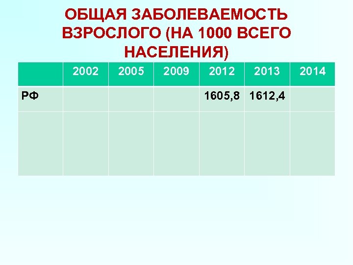ОБЩАЯ ЗАБОЛЕВАЕМОСТЬ ВЗРОСЛОГО (НА 1000 ВСЕГО НАСЕЛЕНИЯ) 2002 РФ 2005 2009 2012 2013 1605,