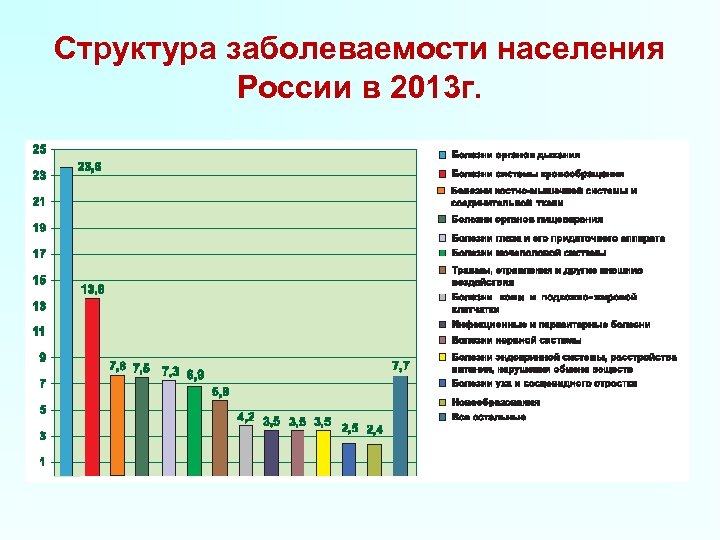 Заболевание населения. Структура заболеваемости у спортсменов. Структура заболеваемости. Заболеваемость спортсменов. Структура общего заболевания населения.