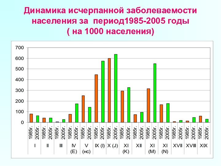 Динамика исчерпанной заболеваемости населения за период 1985 -2005 годы ( на 1000 населения) 