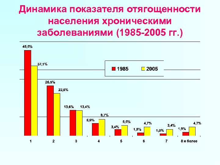 Динамика показателя отягощенности населения хроническими заболеваниями (1985 -2005 гг. ) 
