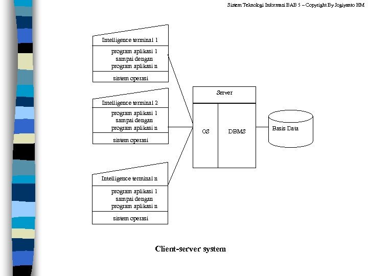 Sistem Teknologi Informasi BAB 5 – Copyright By Jogiyanto HM Intelligence terminal 1 program