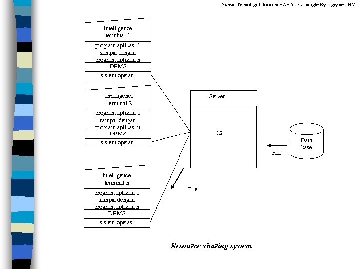 Sistem Teknologi Informasi BAB 5 – Copyright By Jogiyanto HM intelligence terminal 1 program