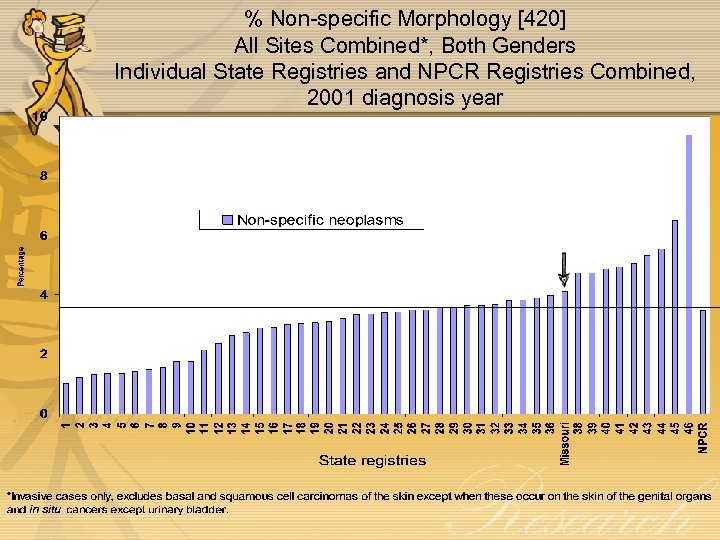 % Non-specific Morphology [420] All Sites Combined*, Both Genders Individual State Registries and NPCR