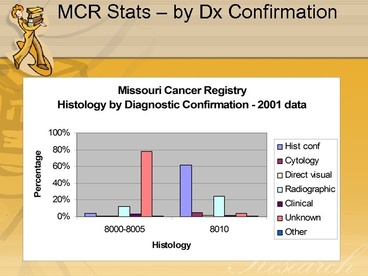 MCR Stats – by Dx Confirmation 