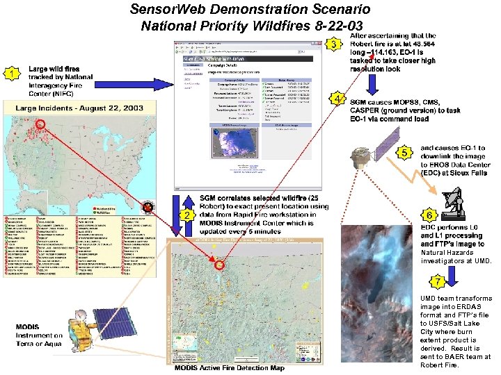 Sensor. Web Demonstration Scenario National Priority Wildfires 8 -22 -03 Natural Hazards investigators at