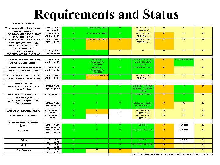 Requirements and Status 