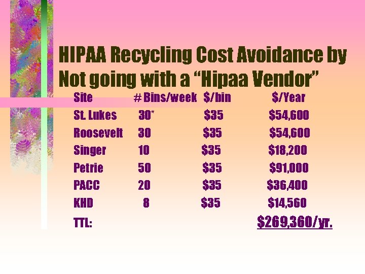 HIPAA Recycling Cost Avoidance by Not going with a “Hipaa Vendor” Site # Bins/week