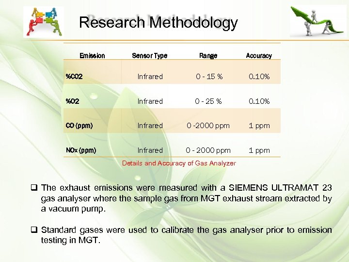 Research Methodology Emission Sensor Type Range Accuracy %C 02 Infrared 0 - 15 %
