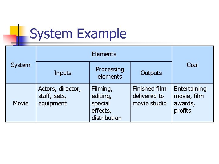 System Example Elements System Inputs Movie Actors, director, staff, sets, equipment Processing elements Filming,