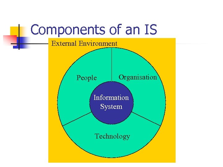Components of an IS External Environment People Organisation Information System Technology 