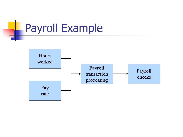 Payroll Example Hours worked Payroll transaction processing Pay rate Payroll checks 