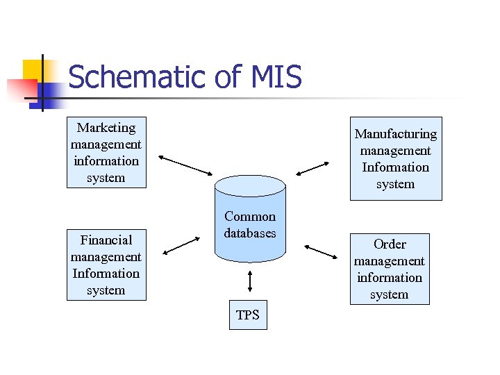 Schematic of MIS Marketing management information system Financial management Information system Manufacturing management Information