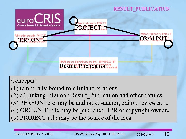 RESULT_PUBLICATION PROJECT ORGUNIT PERSON Result_Publication Concepts: (1) temporally-bound role linking relations (2) >1 linking