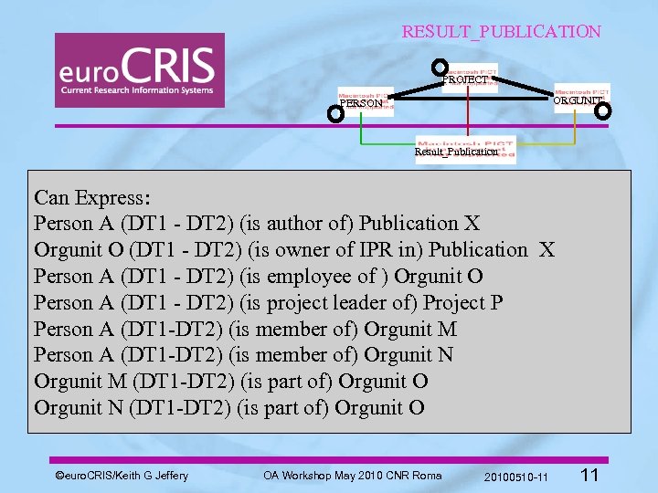 RESULT_PUBLICATION PROJECT ORGUNIT PERSON Result_Publication Can Express: Person A (DT 1 - DT 2)
