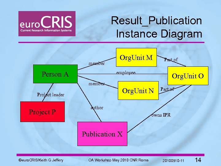 Result_Publication Instance Diagram member Org. Unit M Part of employee Person A Org. Unit
