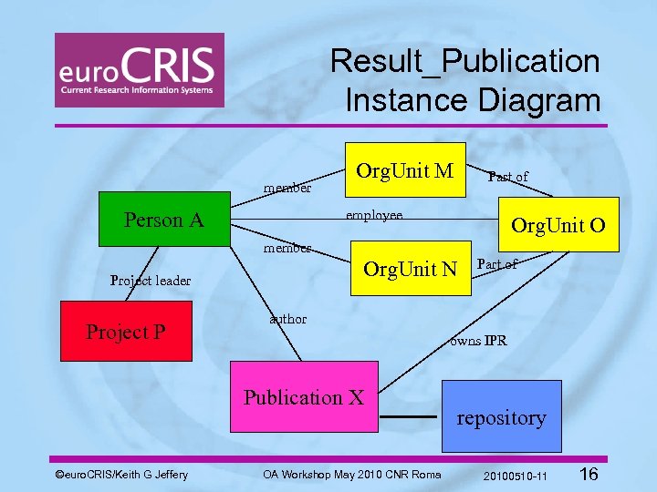 Result_Publication Instance Diagram member Org. Unit M Part of employee Person A Org. Unit