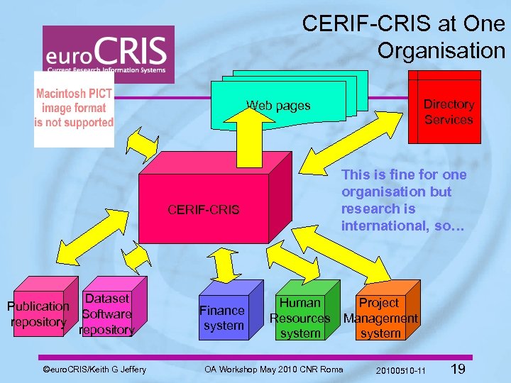 CERIF-CRIS at One Organisation Directory Services Web pages CERIF-CRIS Dataset Publication Software repository ©euro.