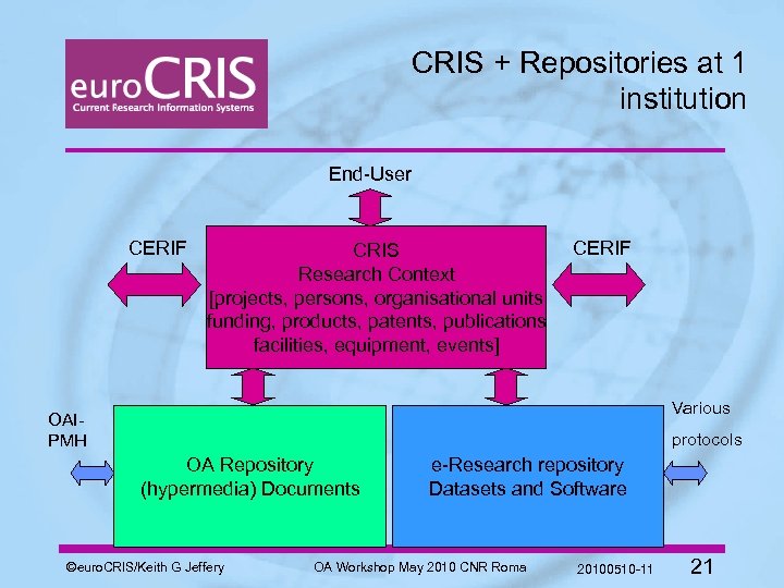 CRIS + Repositories at 1 institution End-User CERIF CRIS Research Context [projects, persons, organisational