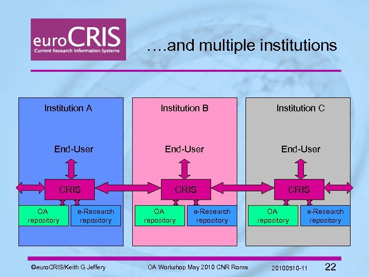 …. and multiple institutions Institution A End-User CRIS OA repository e-Research repository ©euro. CRIS/Keith