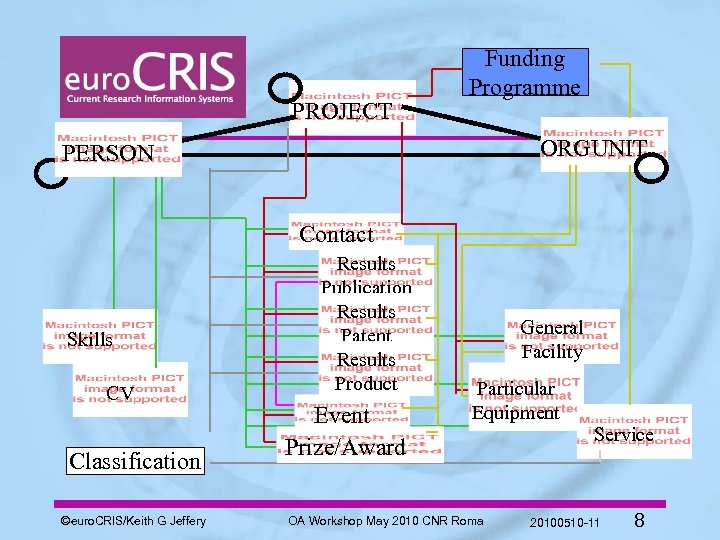 PROJECT Funding Programme ORGUNIT PERSON Contact Skills CV Classification ©euro. CRIS/Keith G Jeffery Results