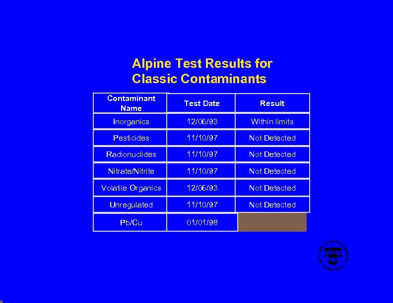 Alpine Test Results for Classic Contaminants Contaminant Name Test Date Result Inorganics 12/06/93 Within