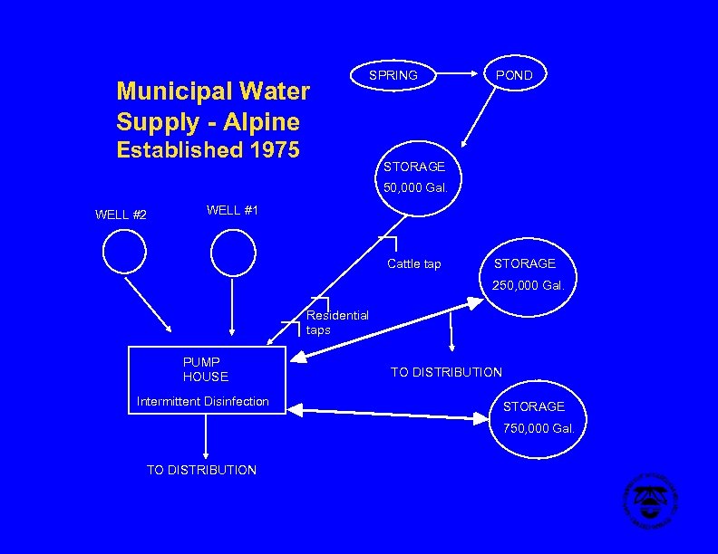 Municipal Water Supply - Alpine SPRING Established 1975 POND STORAGE 50, 000 Gal. WELL