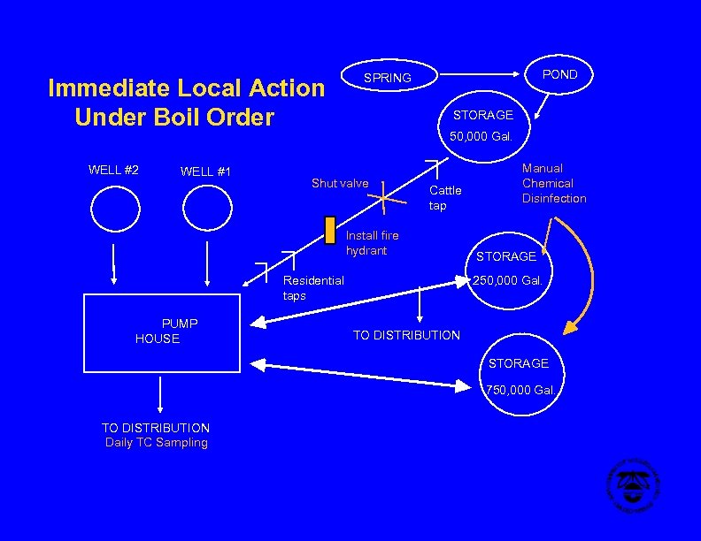 Immediate Local Action Under Boil Order WELL #2 WELL #1 POND SPRING STORAGE 50,