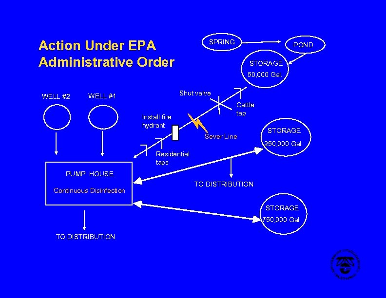Action Under EPA Administrative Order SPRING POND STORAGE 50, 000 Gal. WELL #2 Shut