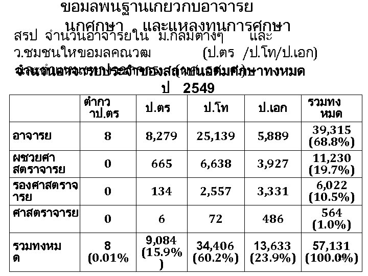 ขอมลพนฐานเกยวกบอาจารย นกศกษา และแหลงทนการศกษา สรป จำนวนอาจารยใน ม. กลมตางๆ และ ว. ชมชนใหขอมลคณวฒ (ป. ตร /ป. โท/ป.