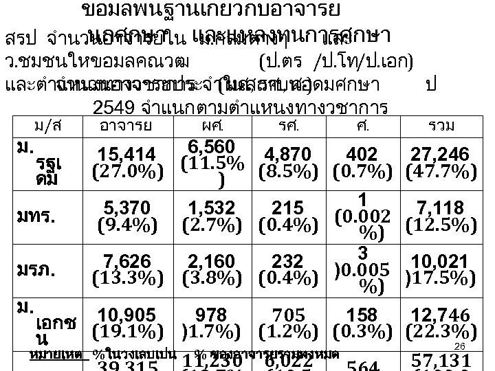 ขอมลพนฐานเกยวกบอาจารย นกศกษา สรป จำนวนอาจารยใน และแหลงทนการศกษา ม. กลมตางๆ และ ว. ชมชนใหขอมลคณวฒ (ป. ตร /ป. โท/ป.