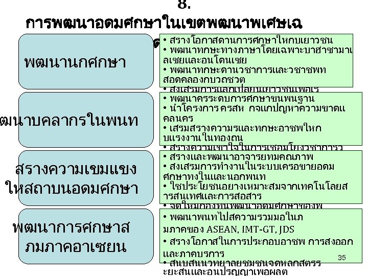 8. การพฒนาอดมศกษาในเขตพฒนาพเศษเฉ • สรางโอกาสดานการศกษาใหกบเยาวชน พาะกจจงหวดชายแดนภาคใต • พฒนาทกษะทางภาษาโดยเฉพาะบาฮาซามาเ ลเซยและอนโดนเซย พฒนานกศกษา • พฒนาทกษะดานวชาการและวชาชพท ฒนาบคลากรในพนท สรางความเขมแขง ใหสถาบนอดมศกษา