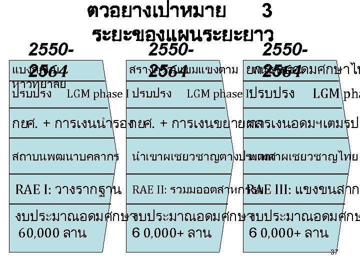 2550แบงกลมม 2564 ตวอยางเปาหมาย 3 ระยะของแผนระยะยาว 2550สรางความเขมแขงตาม 2564 หาวทยาลย ปรบปรง LGM phase I ปรบปรง 2550พนธ