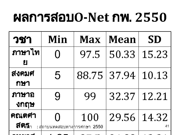 ผลการสอบO-Net กพ. 2550 วชา Min 0 Max Mean SD 97. 5 50. 33 15.