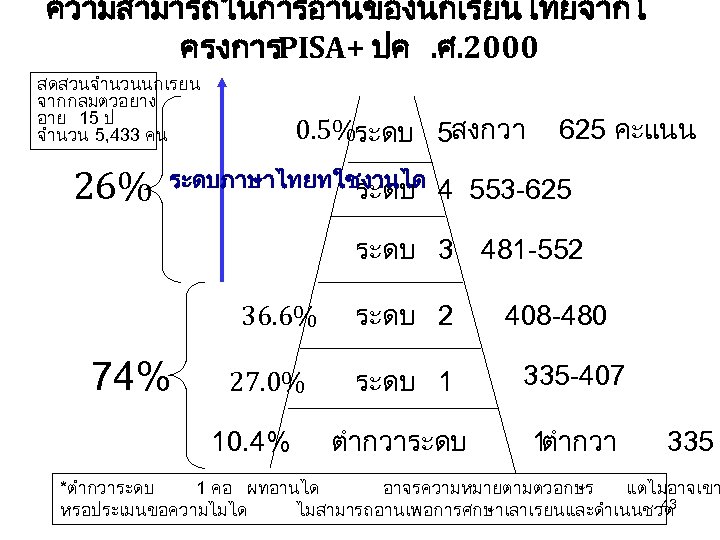 ความสามารถในการอานของนกเรยนไทยจากโ ครงการPISA+ ปค. ศ. 2000 สดสวนจำนวนนกเรยน จากกลมตวอยาง อาย 15 ป จำนวน 5, 433 คน