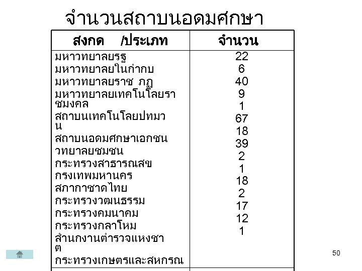 จำนวนสถาบนอดมศกษา สงกด /ประเภท มหาวทยาลยรฐ มหาวทยาลยในกำกบ มหาวทยาลยราช ภฏ มหาวทยาลยเทคโนโลยรา ชมงคล สถาบนเทคโนโลยปทมว น สถาบนอดมศกษาเอกชน วทยาลยชมชน กระทรวงสาธารณสข