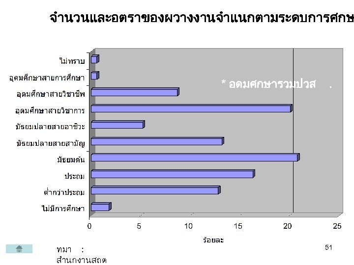จำนวนและอตราของผวางงานจำแนกตามระดบการศกษ * อดมศกษารวมปวส ทมา : สำนกงานสถต . 51 