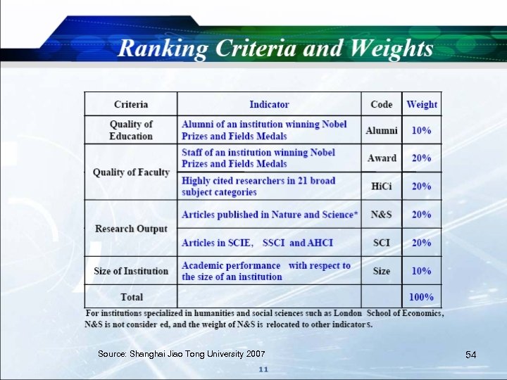 Source: Shanghai Jiao Tong University 2007 54 