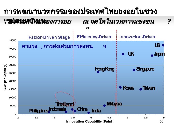 การพฒนานวตกรรมของประเทศไทยยงอยในชวง เรมตนเทานน “ ประเทศไทยตองการอย ณ จดใดในเวทการแขงขน ? ” Factor-Driven Stage Efficiency-Driven คาแรง , การสงเสรมการลงทน