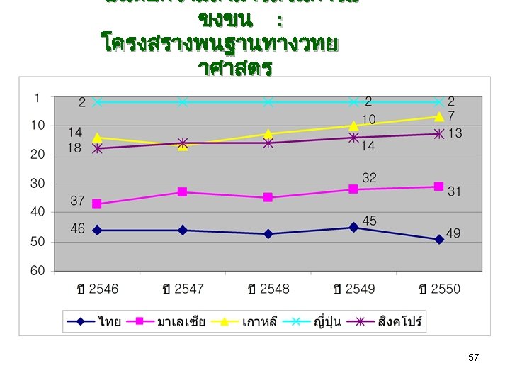 อนดบความสามารถในการแ ขงขน : โครงสรางพนฐานทางวทย าศาสตร 57 
