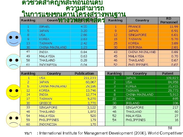 ตวชวดสำคญทสะทอนอนดบ ความสามารถ ในการแขงขนดานโครงสรางพนฐาน ทางวทยาศาสตร 58 ทมา : International Institute for Management Development (2006). World