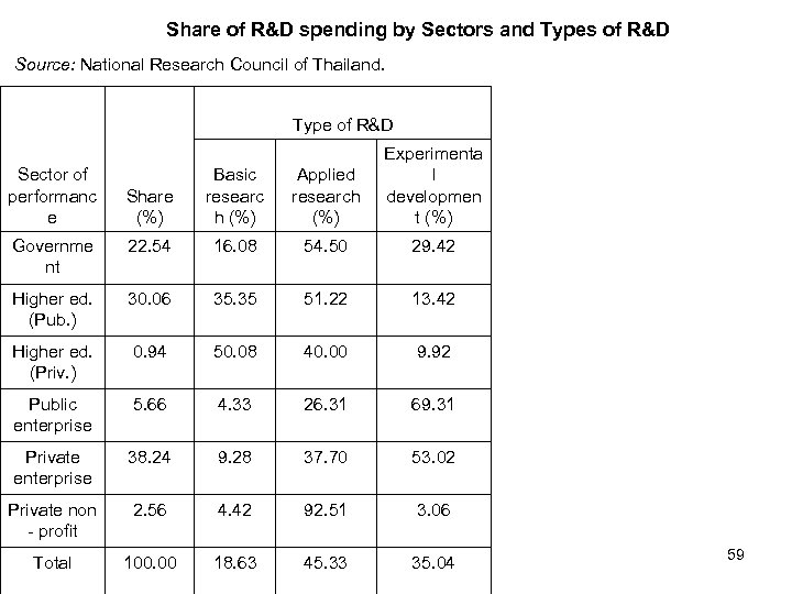 Share of R&D spending by Sectors and Types of R&D Source: National Research Council