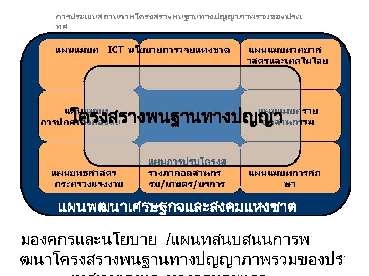การประเมนสถานภาพโครงสรางพนฐานทางปญญาภาพรวมของประเ ทศ แผนแมบท ICT นโยบายการวจยแหงขาต แผนแมบทวทยาศ าสตรและเทคโนโลย โครงสรางพนฐานทางปญญา แผนแมบทราย อตสาหกรรม แผนแมบท การปกครองทองถน แผนยทธศาสตร กระทรวงแรงงาน